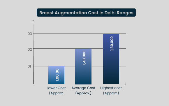 Breast Enlargement Cost in Delhi 