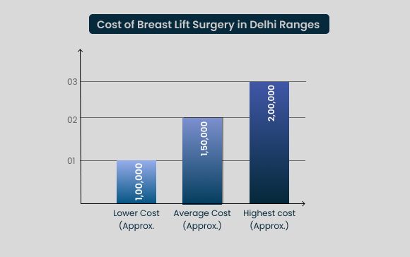 Cost of Breast Lift Surgery 